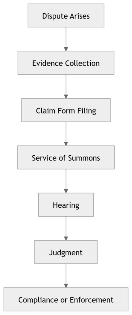 How To File A Case in Small Claims Court