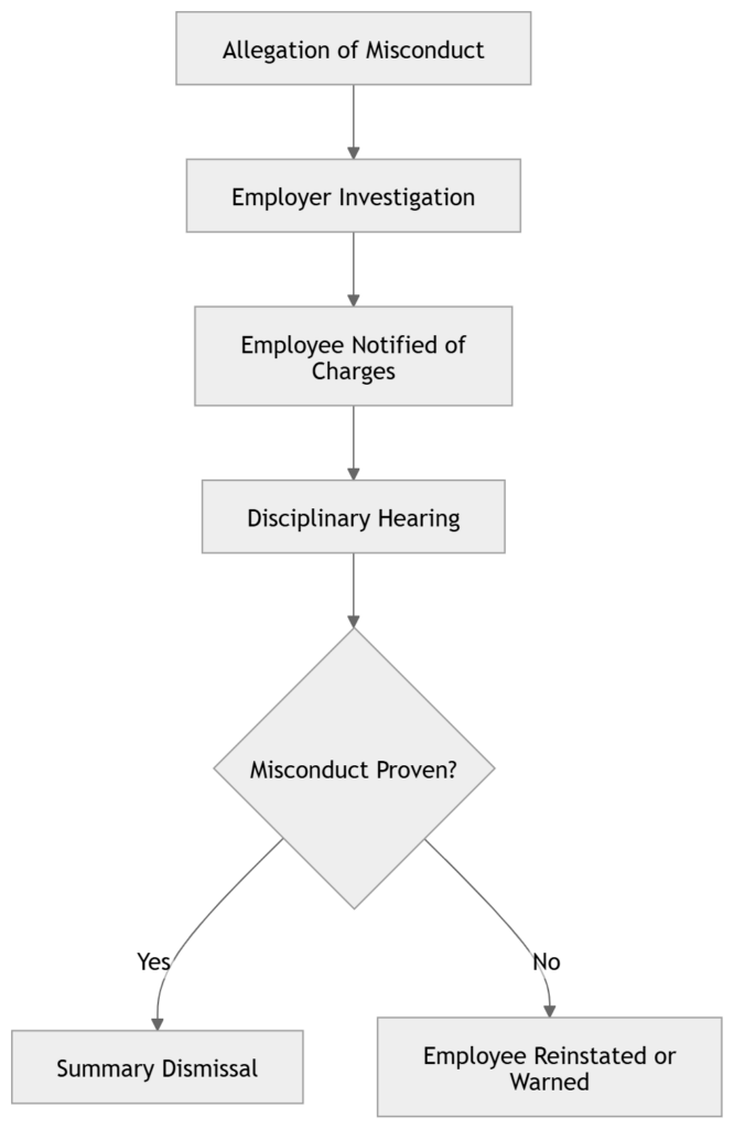 What is Summary Dismissal | Summary Dismissal in Kenya | Summary Dismissal Meaning what is summary dismissal