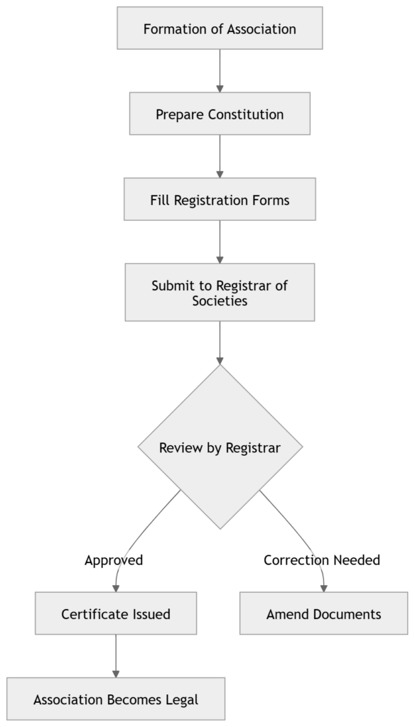 How to Register an Association in Kenya