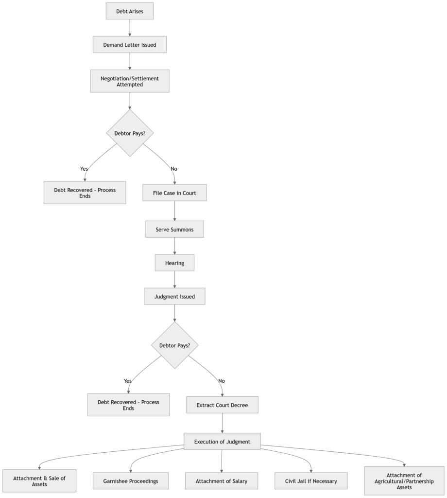 Dispute Resolution and Legal Procedure For Debt Recovery in Kenya Explained legal procedure for debt recovery in kenya