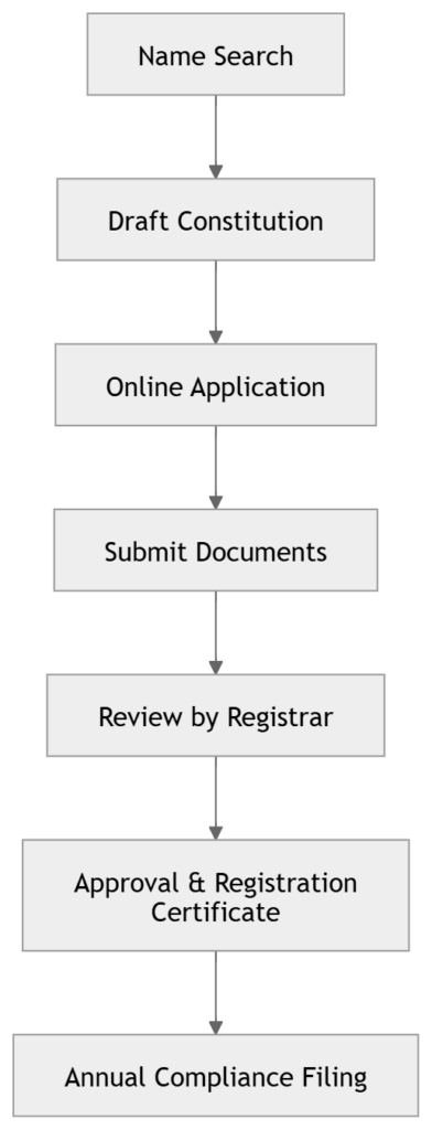 How to Register A Society in Kenya