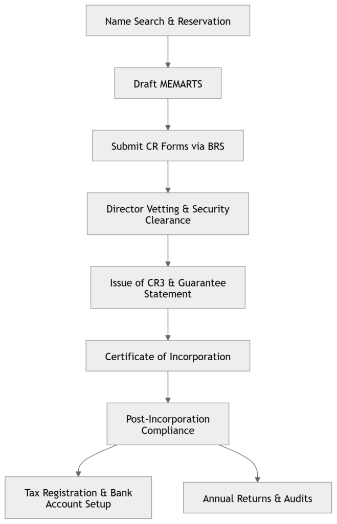 how to register a foundation in kenya