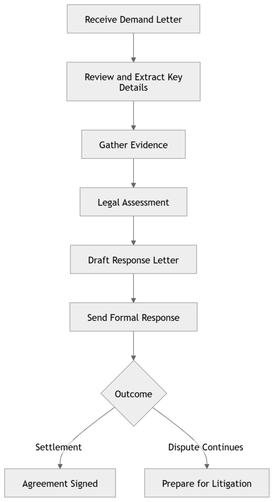 How to Write A Demand Letter